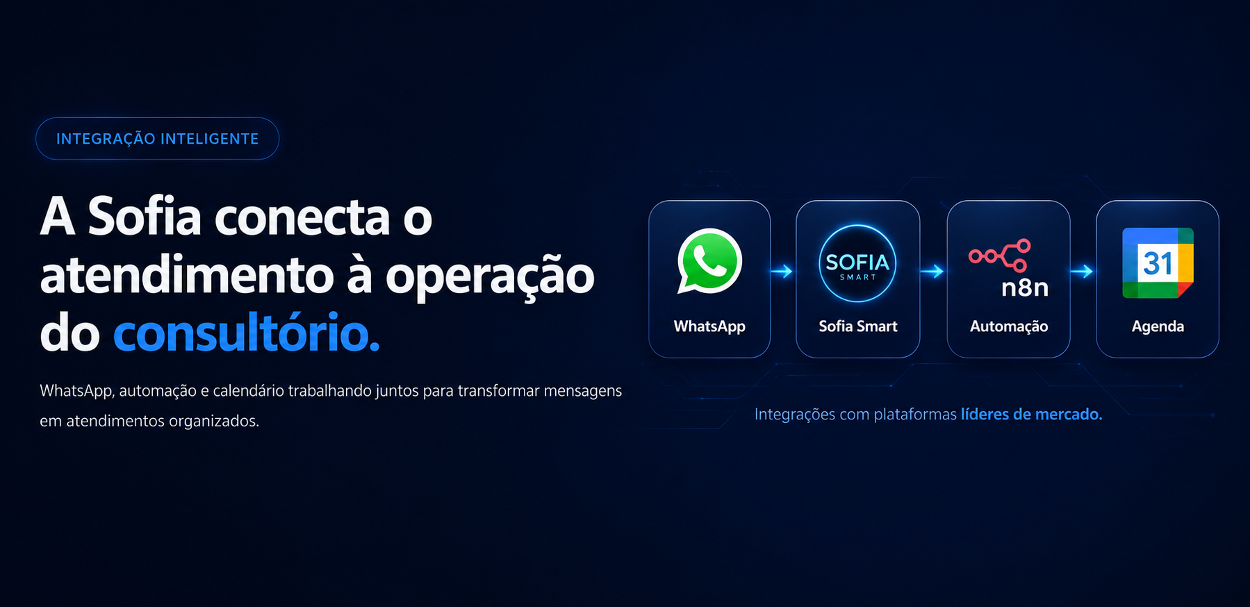 Fluxo de integração da Sofia Smart Odonto: WhatsApp, Sofia Smart, automação n8n e Google Calendar